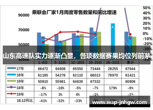 山东高速队实力逐渐凸显，各项数据赛果均位列前茅